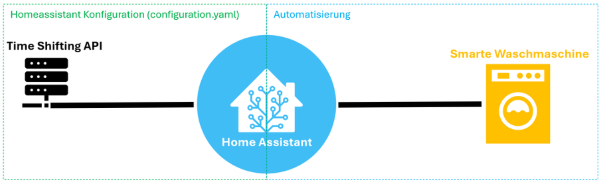 2025 Green Home Teil 3 Timeshifting Home Assistant