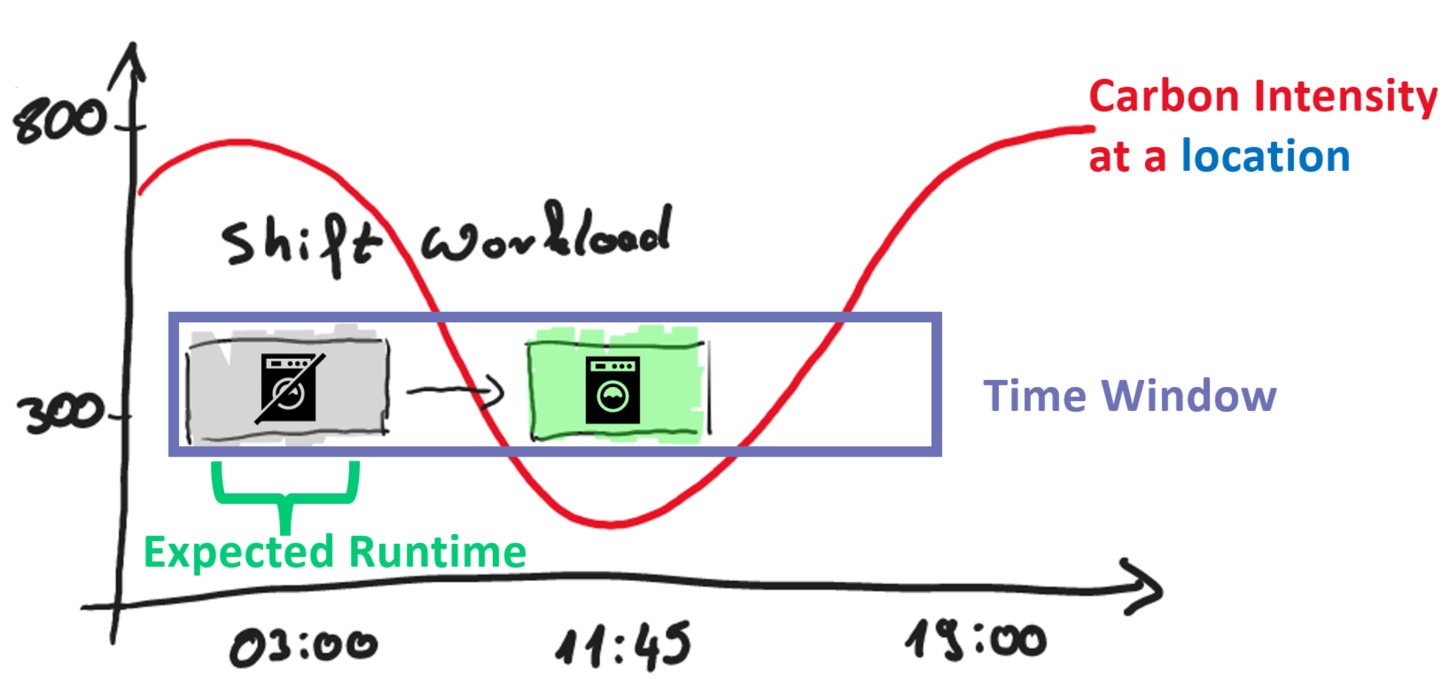 Ein Diagramm veranschaulicht die Verschiebung von Arbeitslasten zur Optimierung des Energieverbrauchs basierend auf der Kohlenstoffintensität an einem Standort. Die x-Achse zeigt die Zeit von 03:00 bis 19:00 Uhr, die y-Achse die Kohlenstoffintensität von 300 bis 800. Eine rote Kurve zeigt die Schwankungen der Intensität. Ein hervorgehobenes "Zeitfenster" zeigt, wie die Laufzeit einer Aufgabe, dargestellt durch ein Waschmaschinen-Symbol, in eine Phase mit niedrigerer Kohlenstoffintensität verschoben wird.