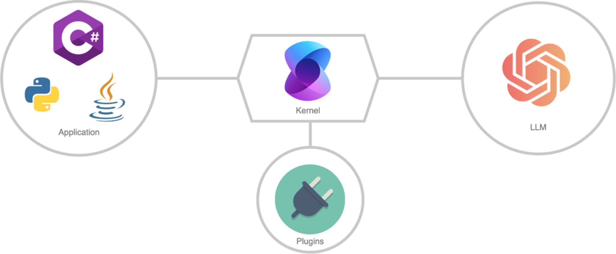Die Komponenten von SemanticKernel: Der Kernel in der Mitte mit Plugins, LLM und verschiedenen Applikationen