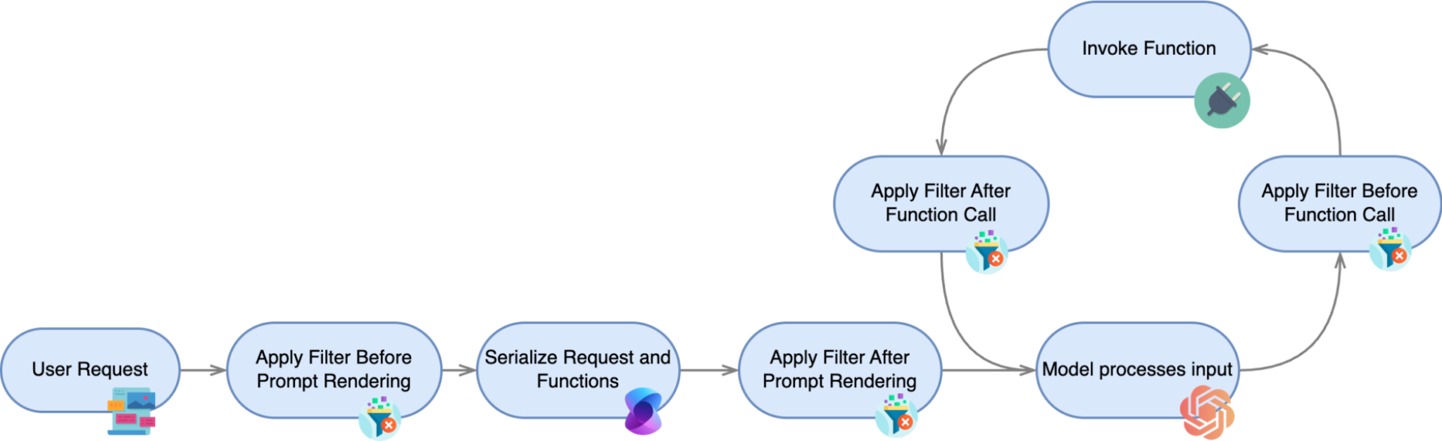 Filtermechanismus im Semantic Kernel SDK