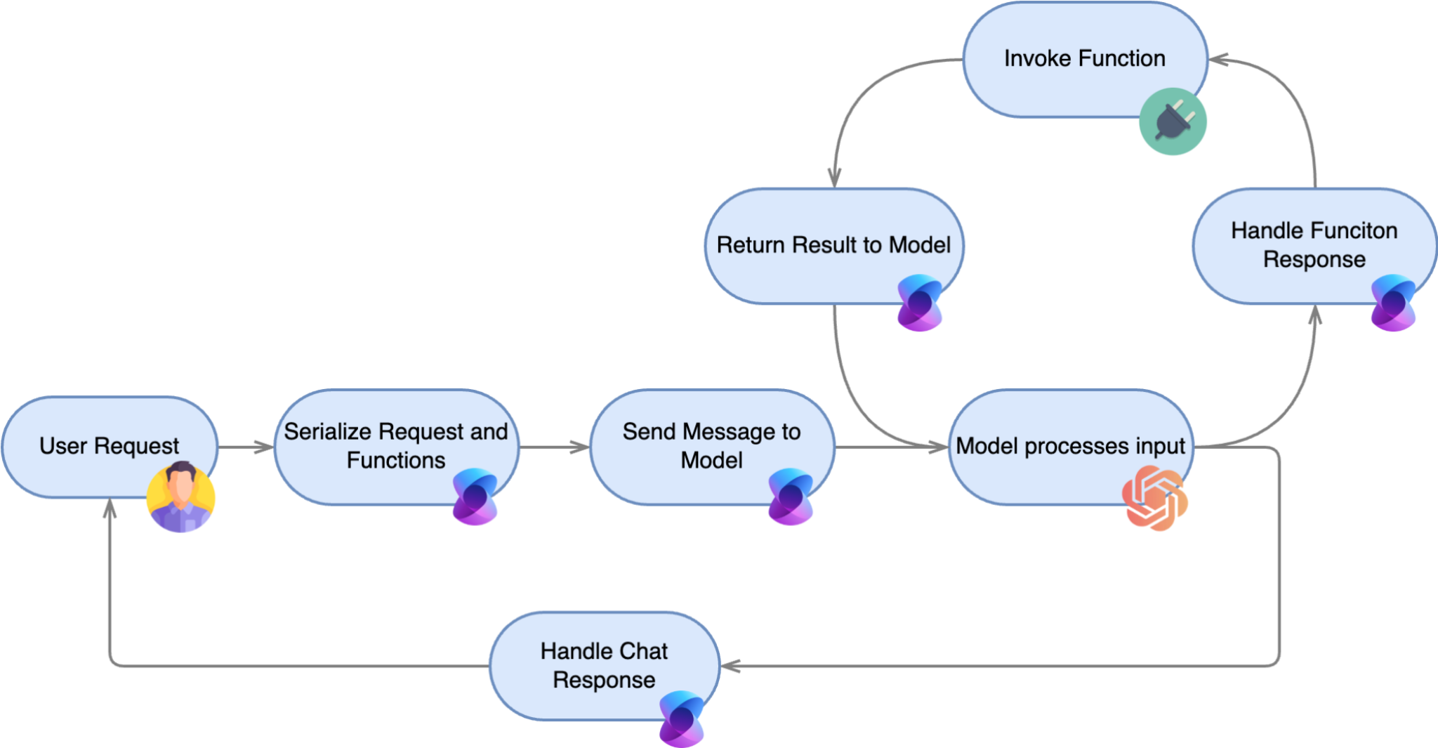 Der Function-Calling-Loop im Kernel des Semantic Kernel SDK.