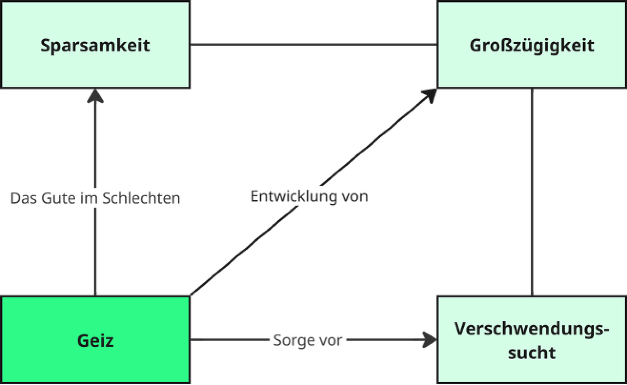 Fähigkeiten 3
