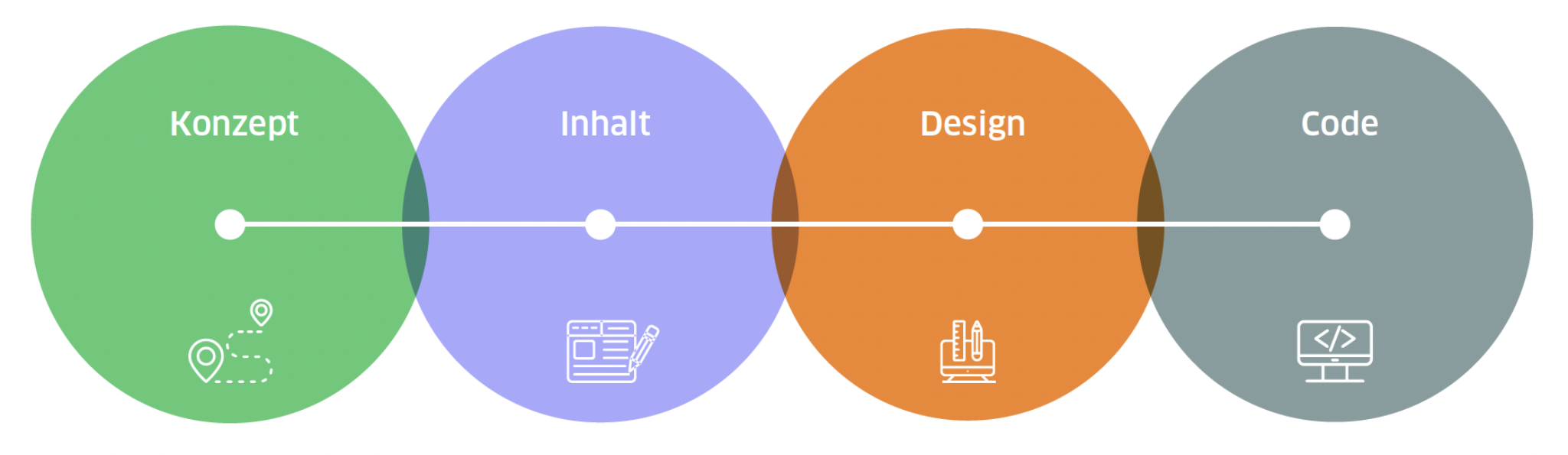 Vier farbige Kreise, die miteinander verbunden sind und die Schritte eines Prozesses darstellen: "Konzept", "Inhalt", "Design" und "Code". Jeder Kreis enthält ein Symbol, das das jeweilige Thema visualisiert, wie eine Karte für Konzept, ein Dokument für Inhalt, Werkzeuge für Design und ein Computerbildschirm für Code.